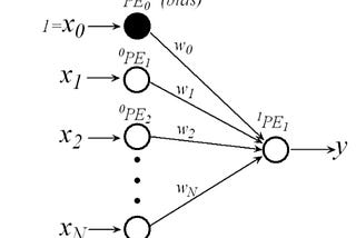 Neural Network — an introduction to function approximation