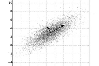 Principal Component Analysis Part 1: The Different Formulations.