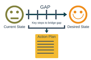 Bridging the Gap! As-Is and To-Be Process Management