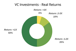 Economics Of A VC Fund