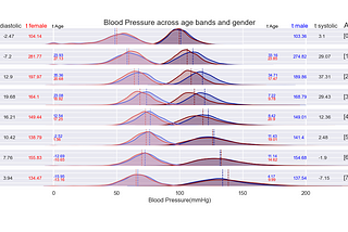 Blood pressure data analysis from NHANES dataset.