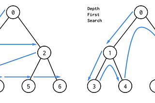Binary Search Tree Part 2(DFS)