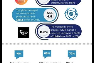 Global MSP Services Industry Statistics