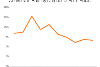 Conversion Rate by Number of Form Fields
