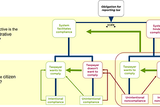 The decision tree model showing the four pathways of compliance: accidental compliance, accidental non compliance, deliberate compliance and deliberate non compliance