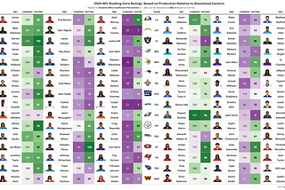 Using a Linear Mixed Model to Rate NFL Rushing Cores