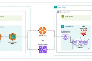 AWS DataSync: Your Key to Seamless NFS to EFS Data Migration (Across Accounts)