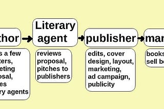 Traditional publishing route before self publishing.jpg