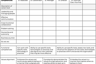 Designing a Simple Career Development Framework