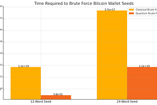 Can we brute force bitcoin wallet seeds with a Quantum computer?