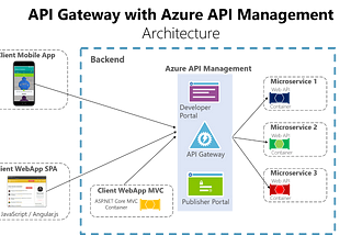 Image result for azure api management