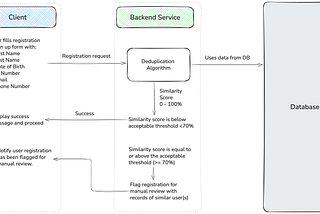 Building Robust Signup Systems with Deduplication Logic