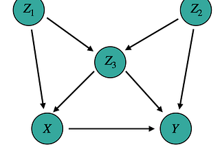 Causal Effects via the Do-operator