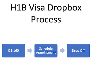 H1B Visa Dropbox Process Demystified