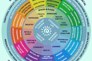 Regenerative place-based practices
