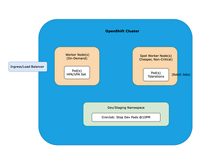Enterprise-Level OpenShift Cost Optimization: Best Practices, Scenarios, and Code Examples