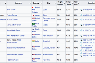 How To Create Datasets From Wikipedia Tables