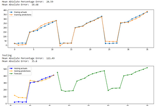 Univariate Time Series Forecasting with FB Prophet using Python