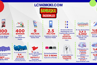LCW Mobile App’te 6M aktif kullanıcıya ulaştık