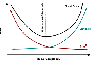 Understanding the Bias-Variance Tradeoff in Machine Learning