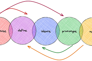 Ironhack’s Prework Challenge I: Design Thinking