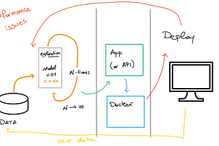 From Design to Deploy: The whole lifepath of a Machine Learning app