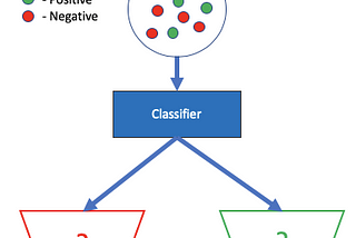 Should I Look at Precision & Recall OR Specificity & Sensitivity?