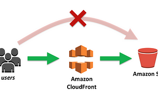 Creating High Availability Architecture with AWS S3 and Cloud Front from AWS CLI