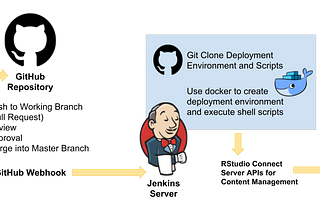 RStudio Connect Deployments with GitHub Webhooks and Jenkins