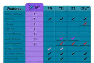 TRY.finance offers an amazing deflationary DEFI token that provides exceptional rewards.