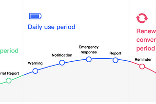 How to design behaviour in Cloud Security Products