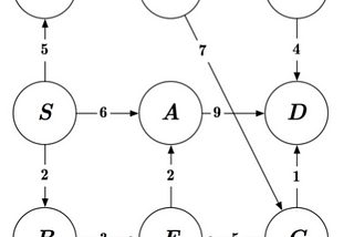 A directed graph of 9 nodes with arrows showing the various edges connecting the nodes. This graph will be used for the rest of the article to show how algorithms search the space.