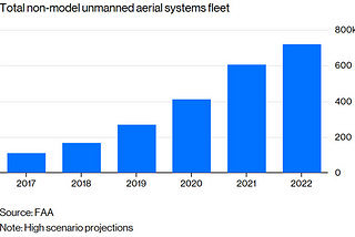 Signal1: Commercial Drones Delivery Poised to Release Labor Cost, Transportation and Time