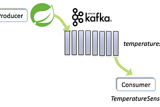 Write a Kafka consumer with Java using Spring Boot