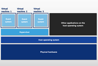 what is a Virtual Machine(VM)?