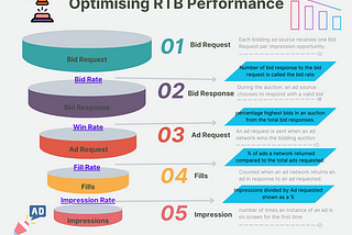 Real-time bidding and Beyond