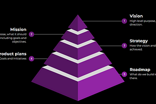 The most important pyramid in the world of product management
