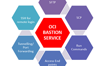 OCI Bastion Service