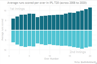 The IPL runs scored per over scoring trends