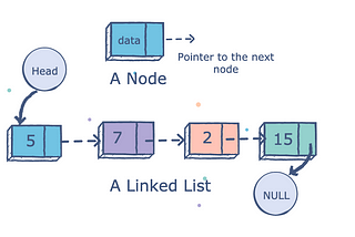 Linked List — In typescript and C#