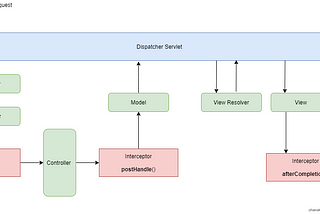 What is HandlerInterceptor in Spring MVC