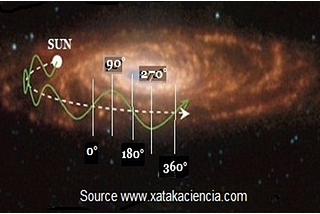 The reason why Sun climbs above and dives below the galactic plane