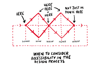 When to consider accessibility in the design process