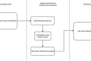 Connecting UiPath with New Relic