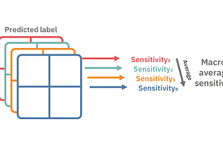 A visual way to think of macro and micro averages in classification metrics