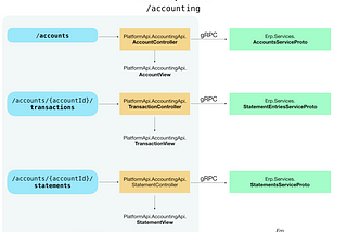 Building the Brex Accounting API