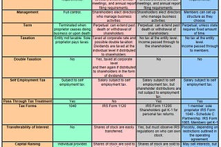 Assessing the CRO Structure