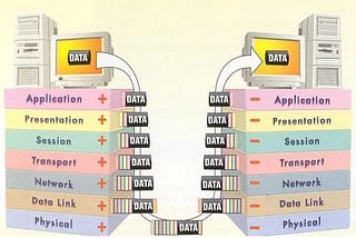 OSI (Open Systems Interconnection) Modeli