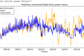 Time-Series Forecasting using Conv1D-LSTM : Multiple timesteps into future.