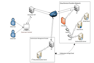 Authentication in Cloud Computing